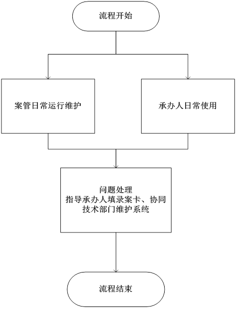 统一业务应用系统信息化管理流程图.png