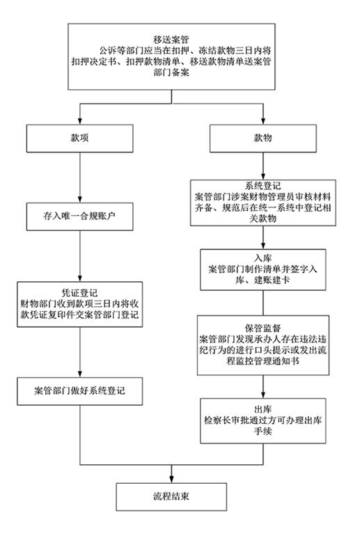 涉案财物监管流程图.jpg