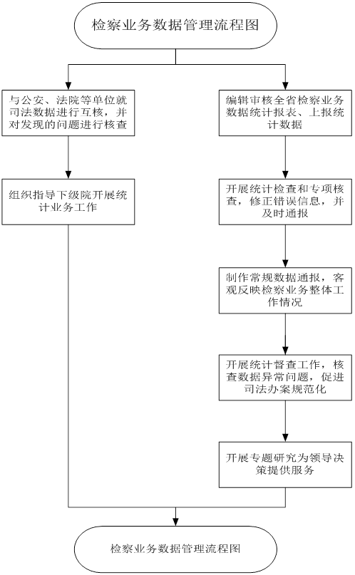 检察业务数据管理流程.png