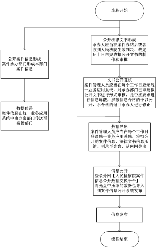 案件信息公开流程图.png