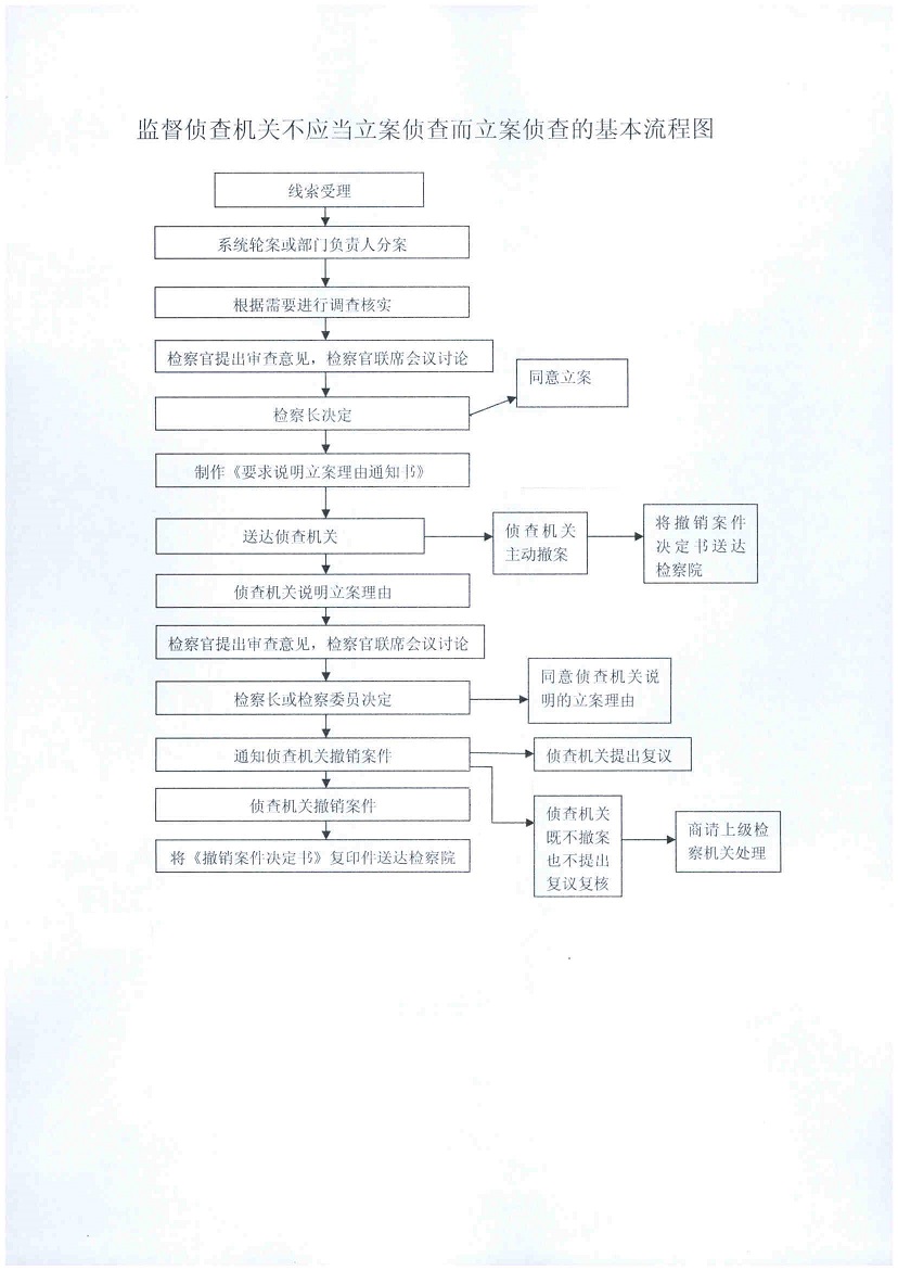 监督侦查机关不应当立案而立案侦查的基本流程.jpg