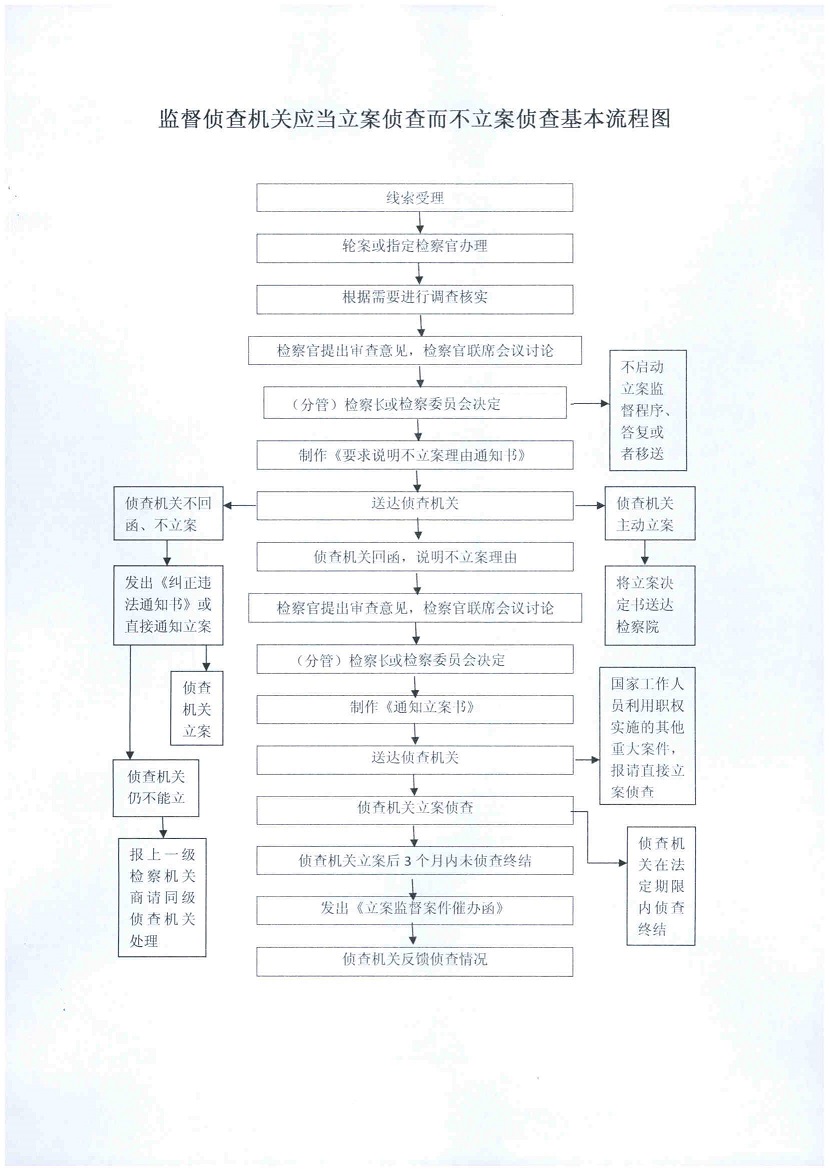 监督侦查机关应当立案侦查而不立案侦查基本流程.jpg