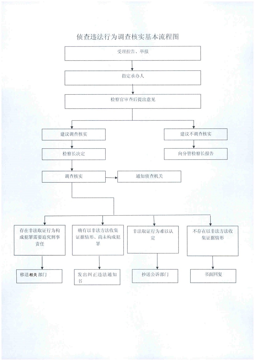 侦查违法行为调查核实基本流程.jpg