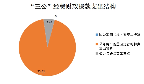 2018 年雅安市人民检察院 "三公"经费财政拨款支出决算情况说明