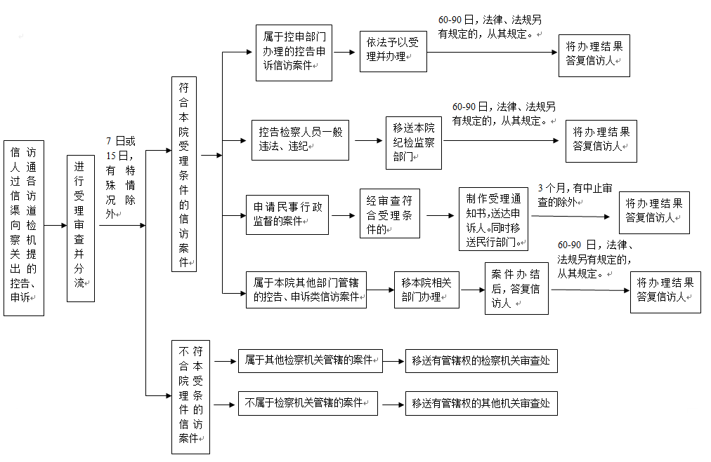 控告、申诉流程.png