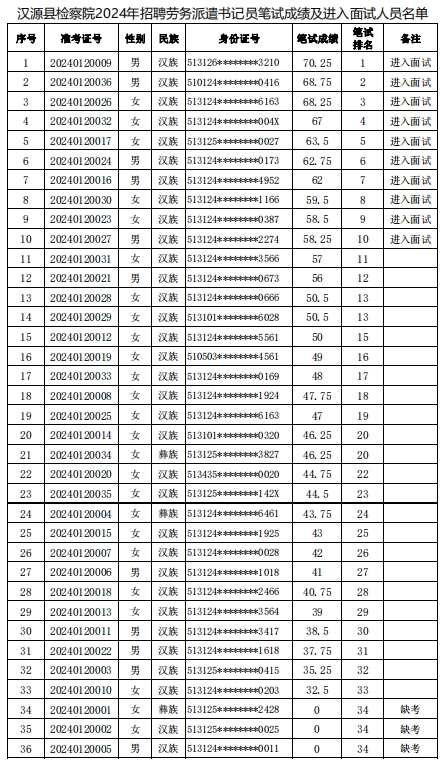 汉源县检察院2024年招聘劳务派遣书记员笔试成绩及进入面试人员名单.png